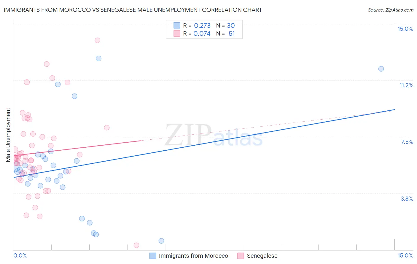 Immigrants from Morocco vs Senegalese Male Unemployment