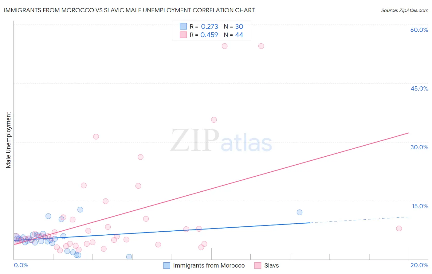 Immigrants from Morocco vs Slavic Male Unemployment