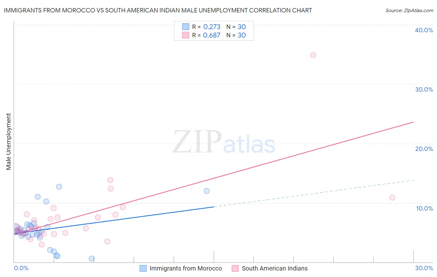 Immigrants from Morocco vs South American Indian Male Unemployment