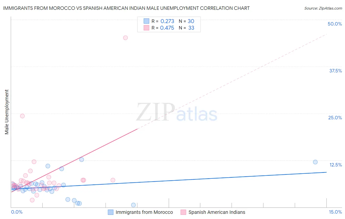 Immigrants from Morocco vs Spanish American Indian Male Unemployment