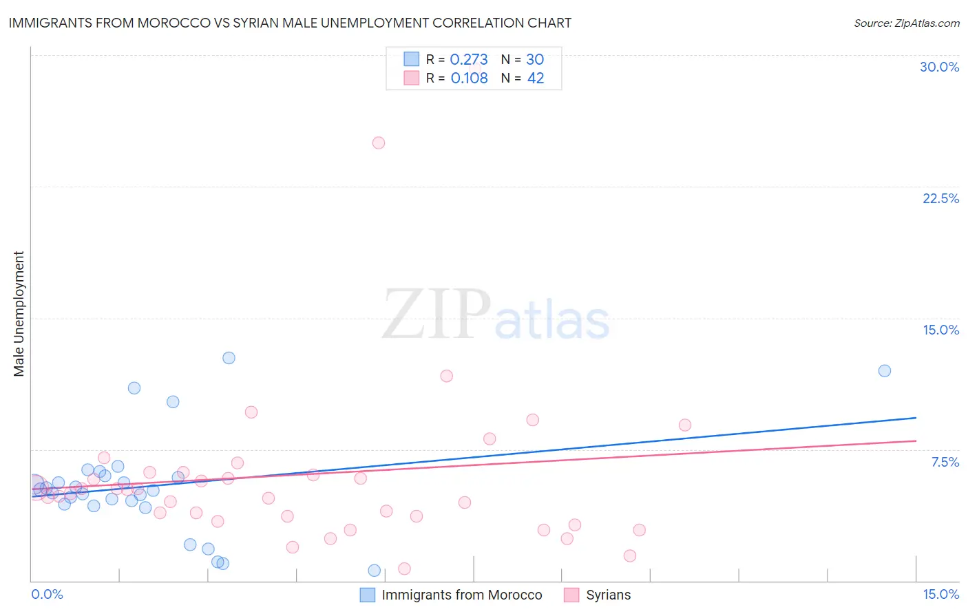 Immigrants from Morocco vs Syrian Male Unemployment
