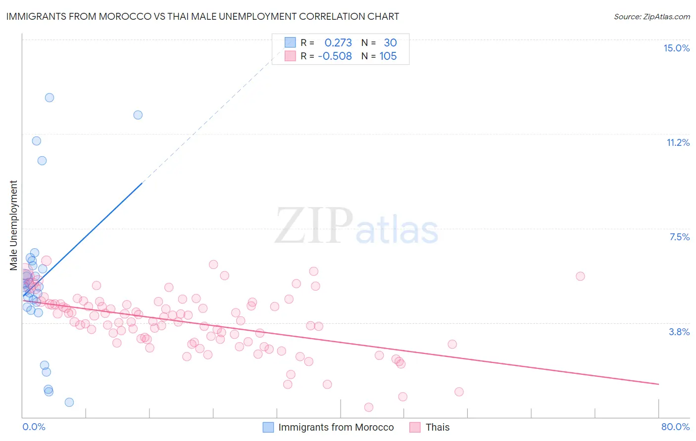 Immigrants from Morocco vs Thai Male Unemployment