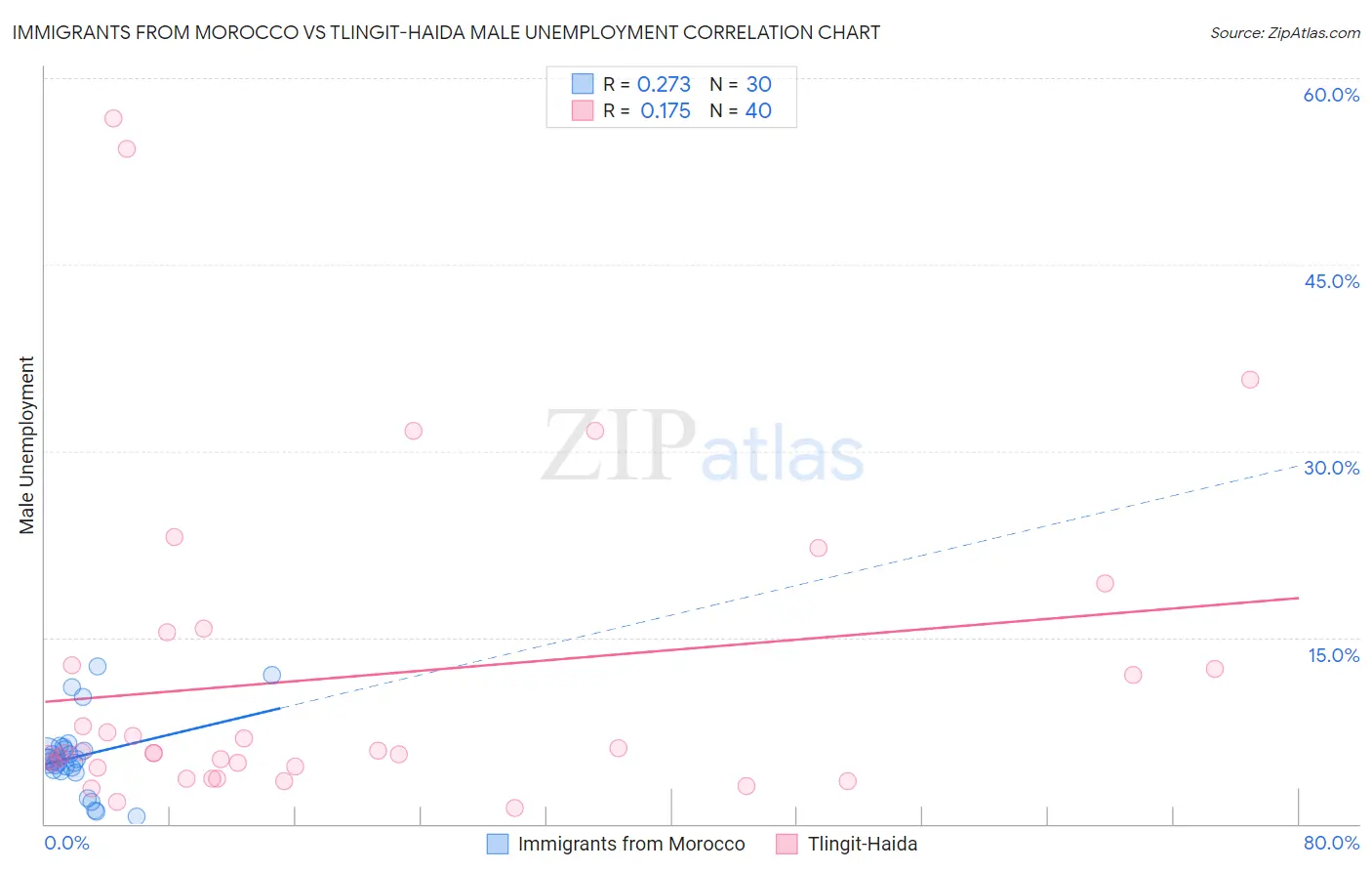 Immigrants from Morocco vs Tlingit-Haida Male Unemployment