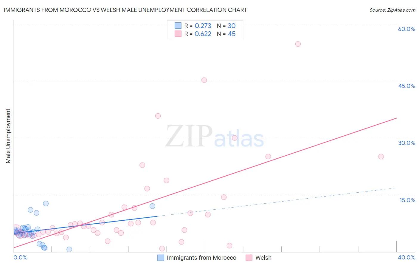 Immigrants from Morocco vs Welsh Male Unemployment