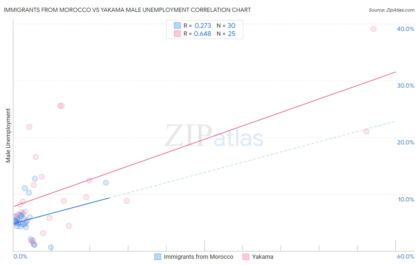 Immigrants from Morocco vs Yakama Male Unemployment