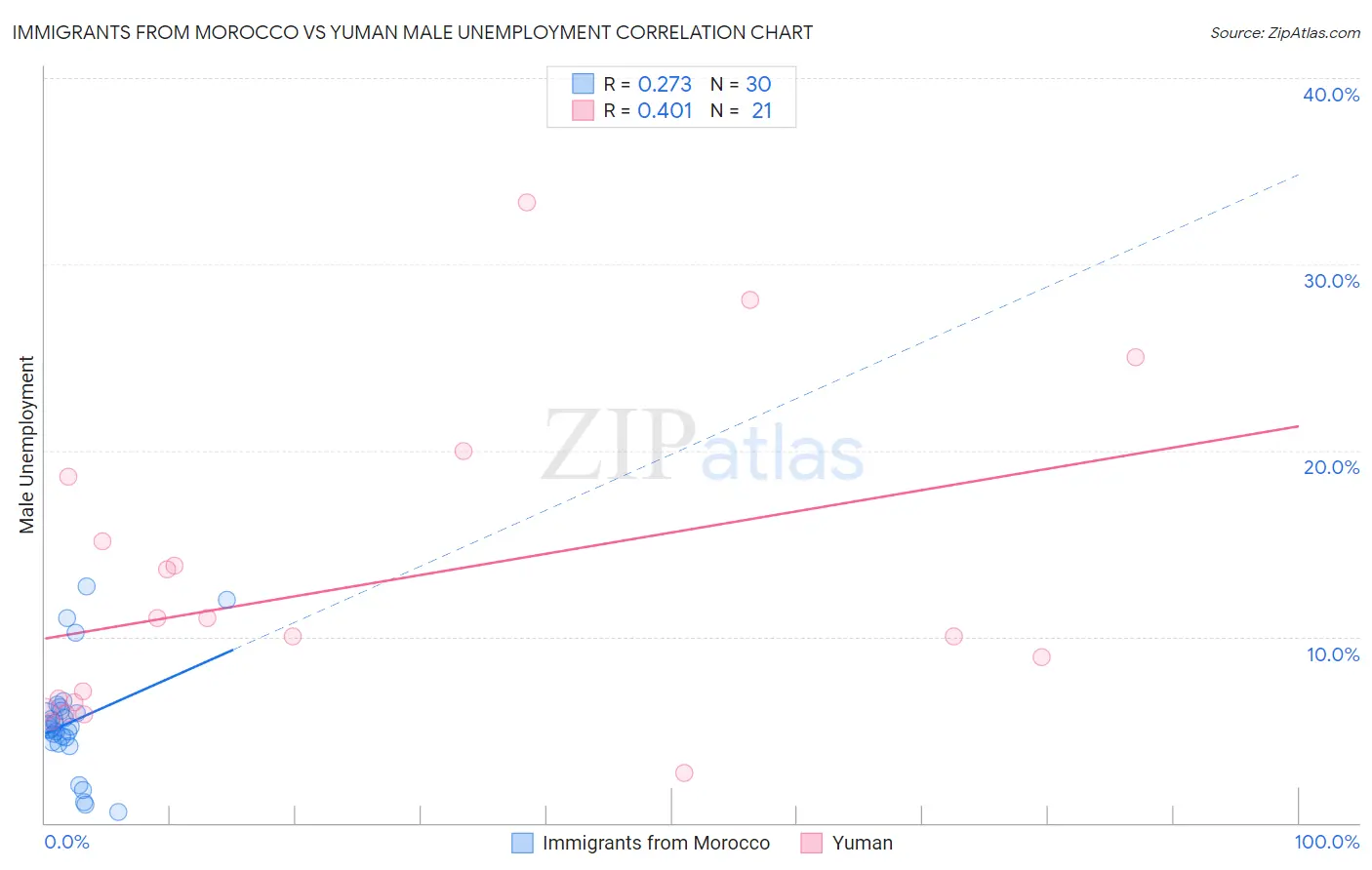 Immigrants from Morocco vs Yuman Male Unemployment