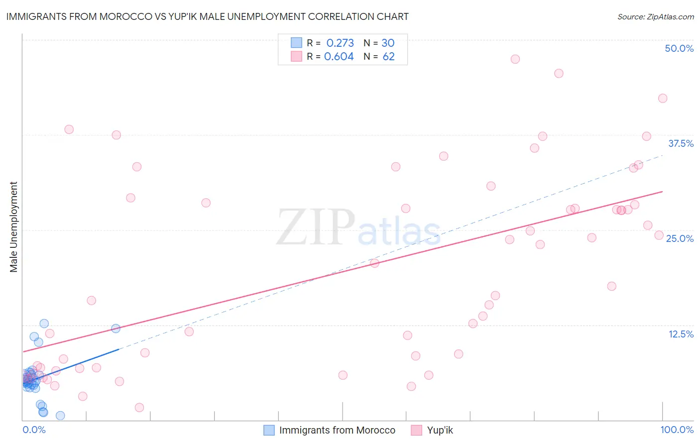 Immigrants from Morocco vs Yup'ik Male Unemployment