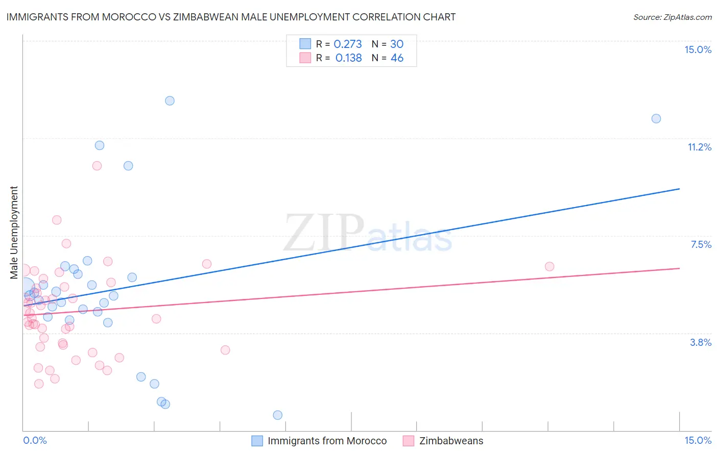 Immigrants from Morocco vs Zimbabwean Male Unemployment