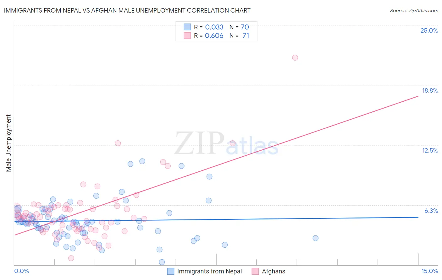 Immigrants from Nepal vs Afghan Male Unemployment