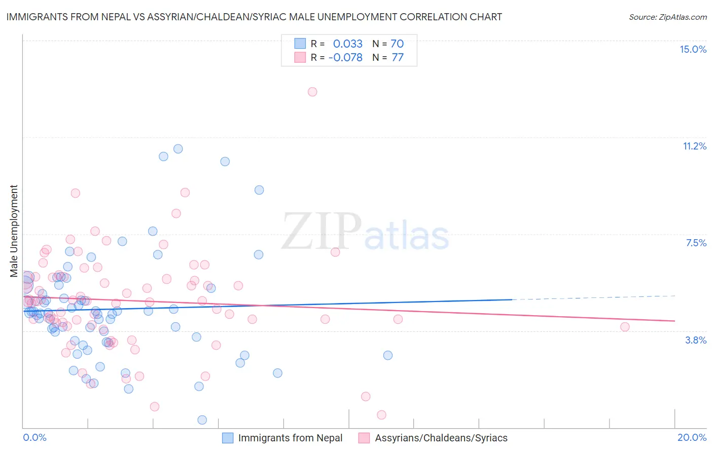 Immigrants from Nepal vs Assyrian/Chaldean/Syriac Male Unemployment