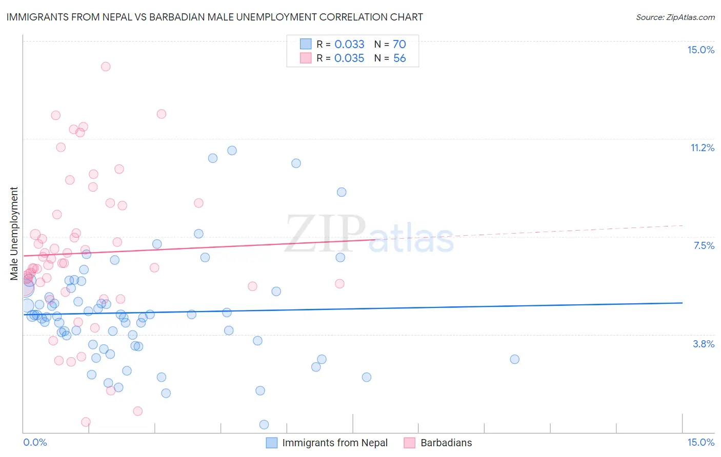 Immigrants from Nepal vs Barbadian Male Unemployment