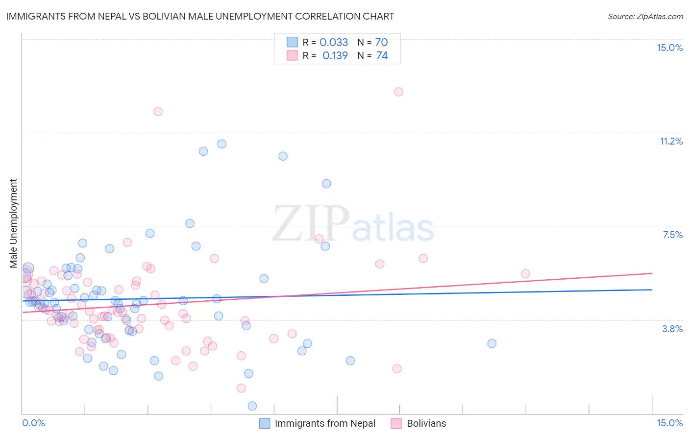 Immigrants from Nepal vs Bolivian Male Unemployment