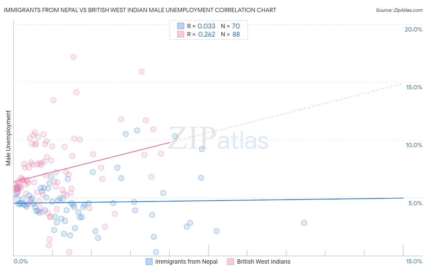 Immigrants from Nepal vs British West Indian Male Unemployment
