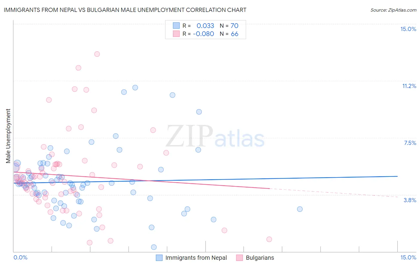 Immigrants from Nepal vs Bulgarian Male Unemployment