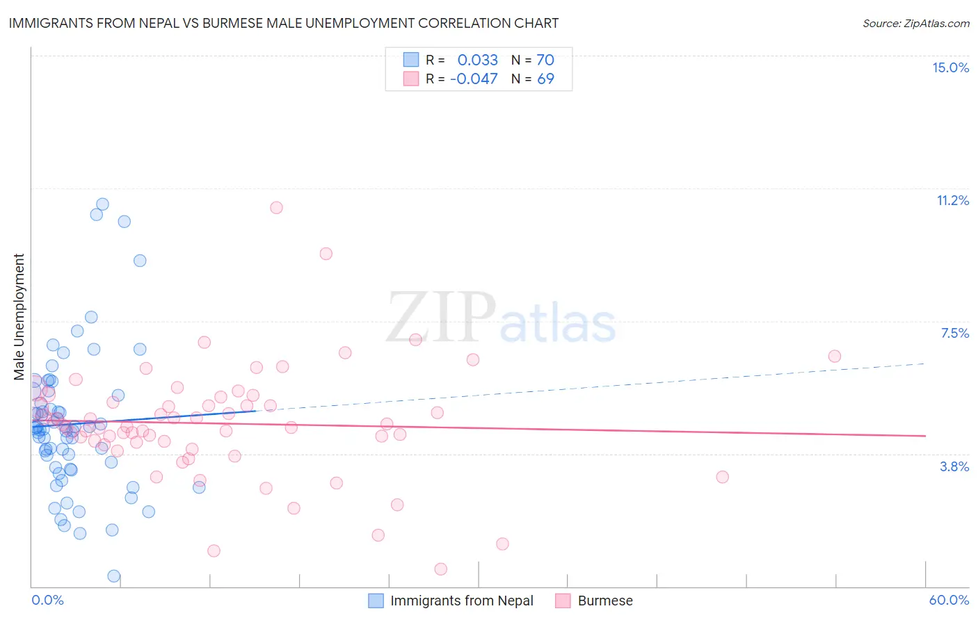Immigrants from Nepal vs Burmese Male Unemployment