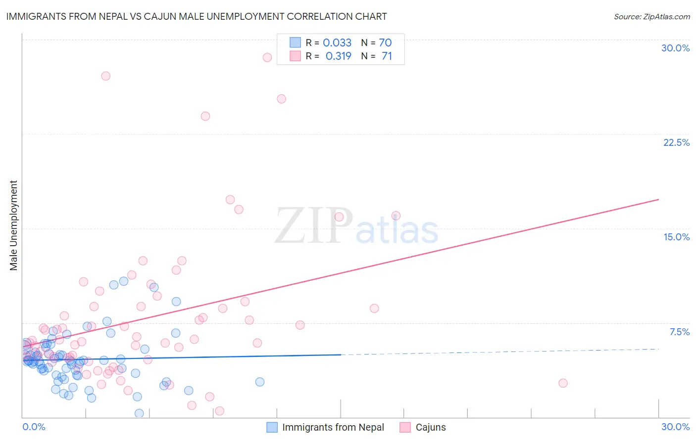 Immigrants from Nepal vs Cajun Male Unemployment
