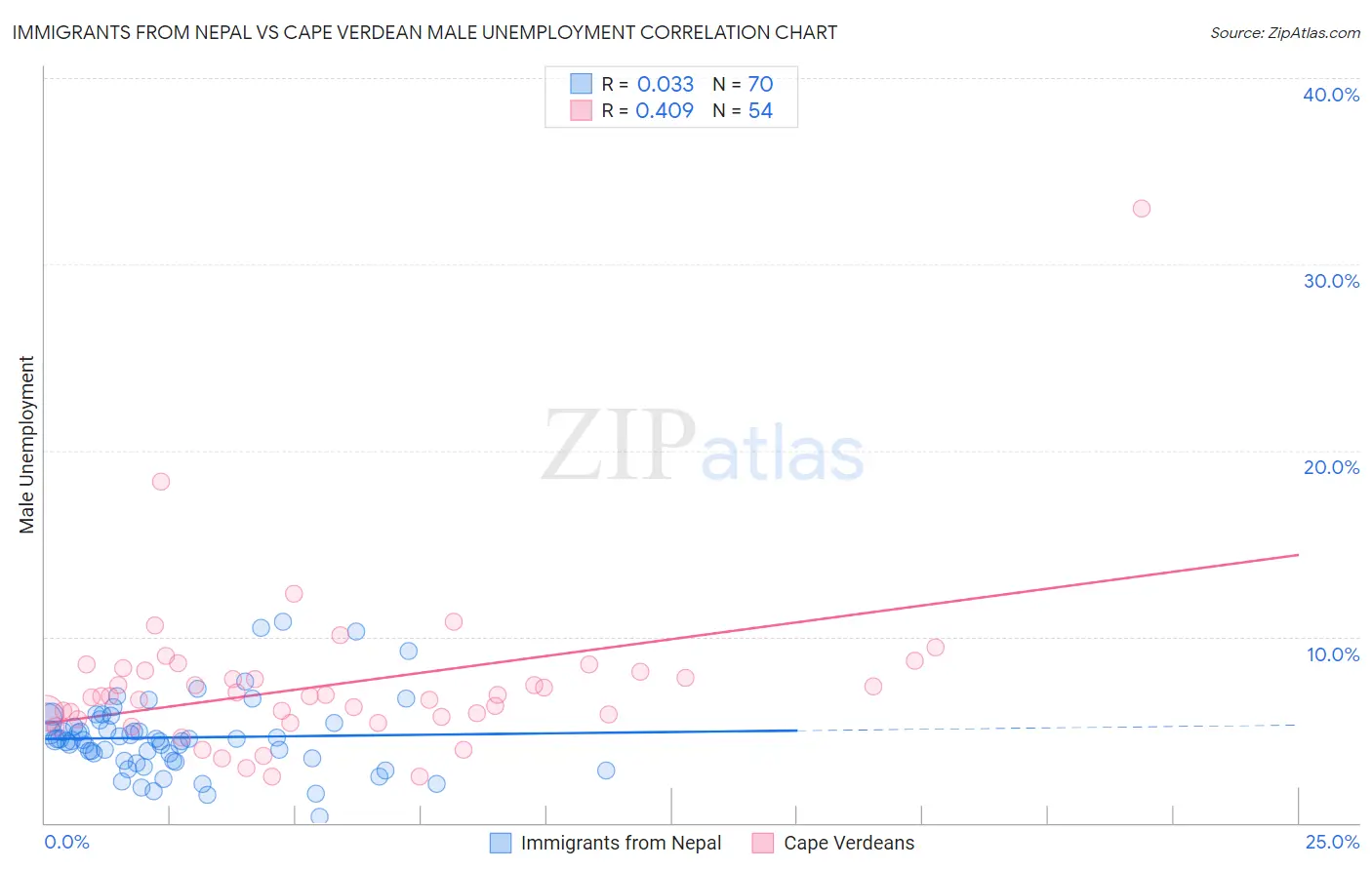 Immigrants from Nepal vs Cape Verdean Male Unemployment
