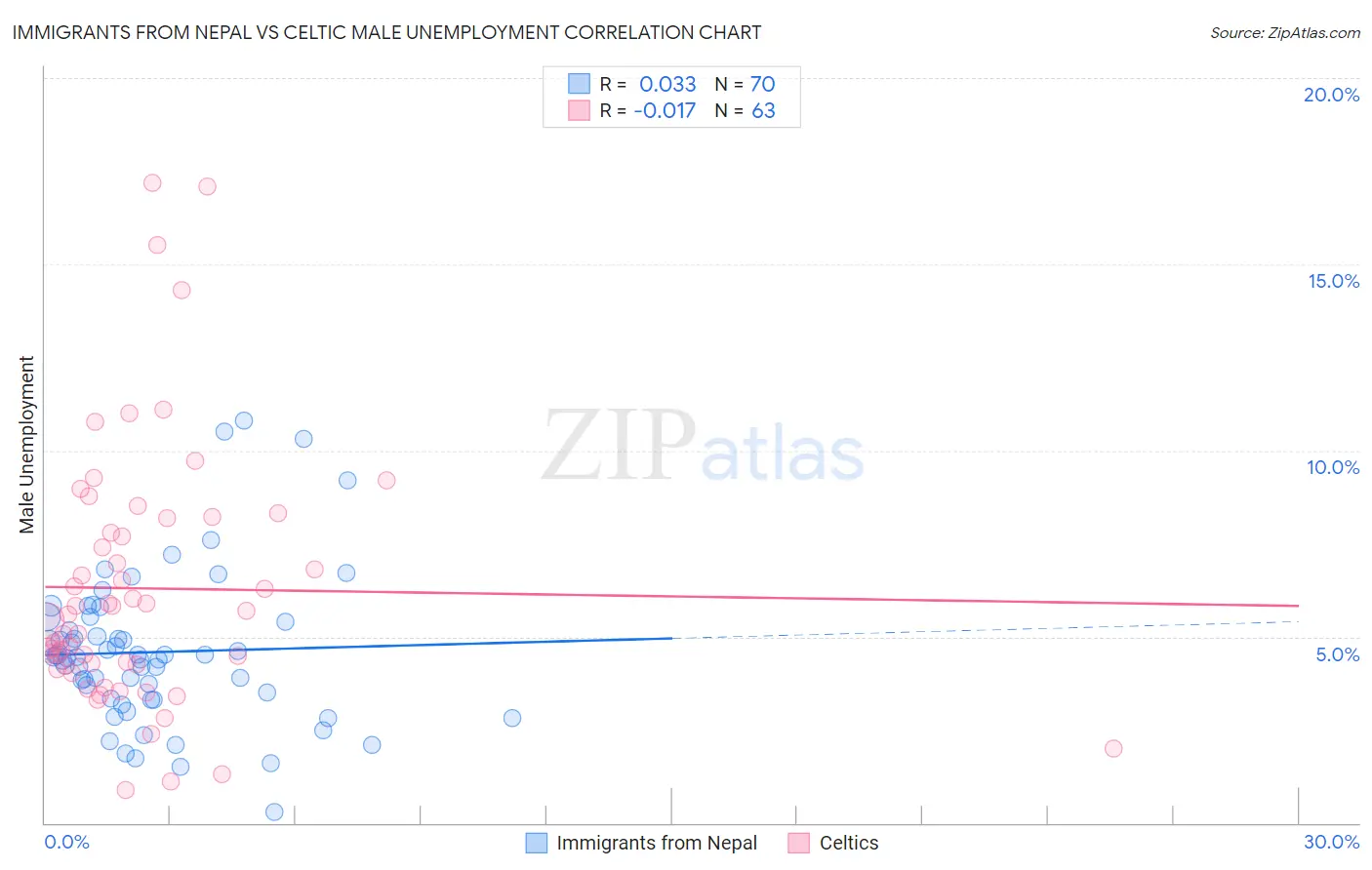 Immigrants from Nepal vs Celtic Male Unemployment