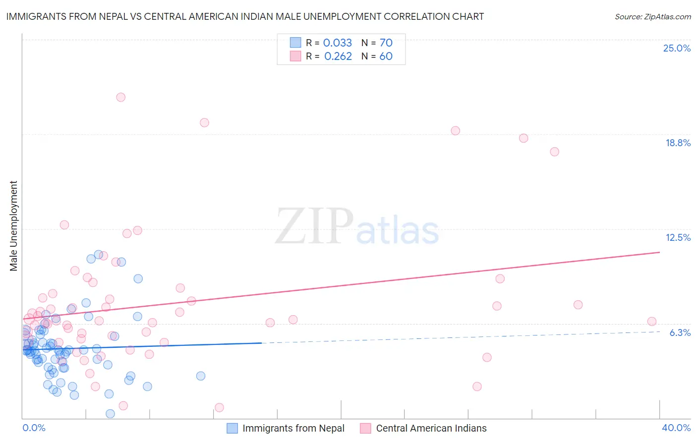 Immigrants from Nepal vs Central American Indian Male Unemployment