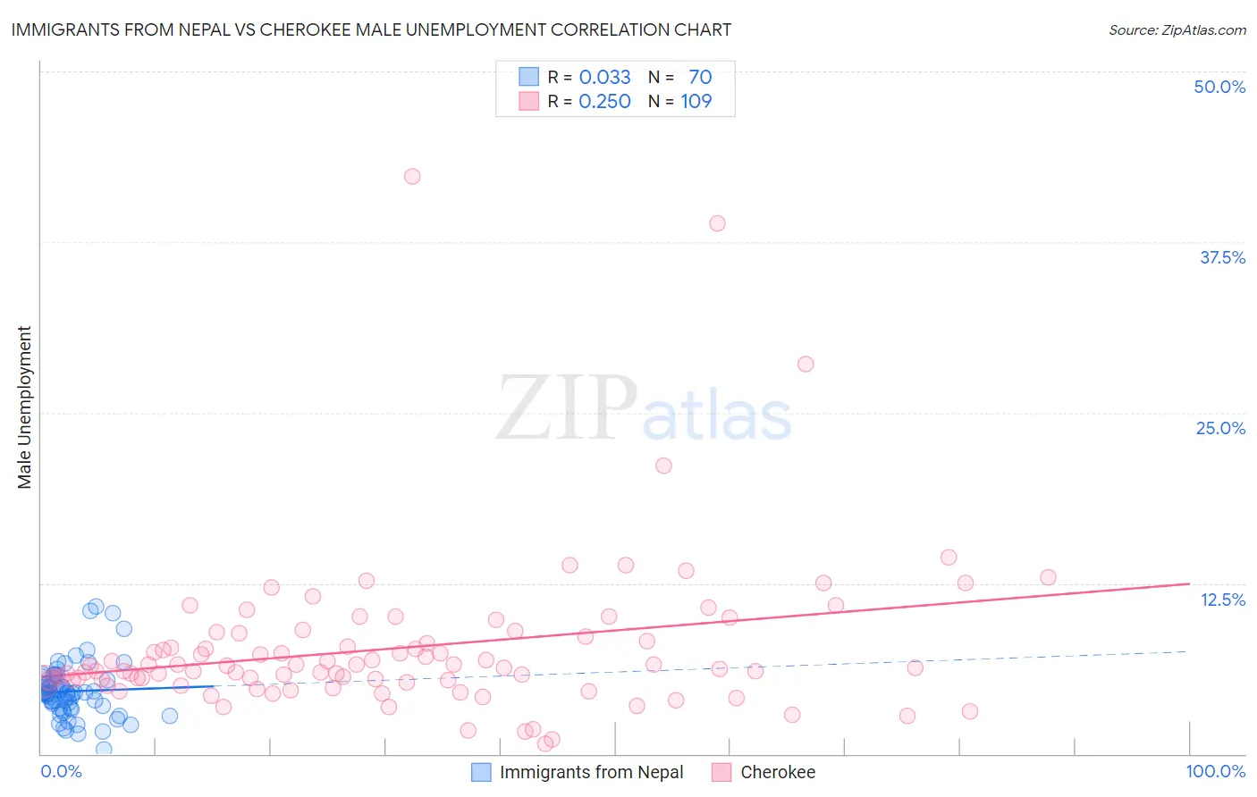Immigrants from Nepal vs Cherokee Male Unemployment