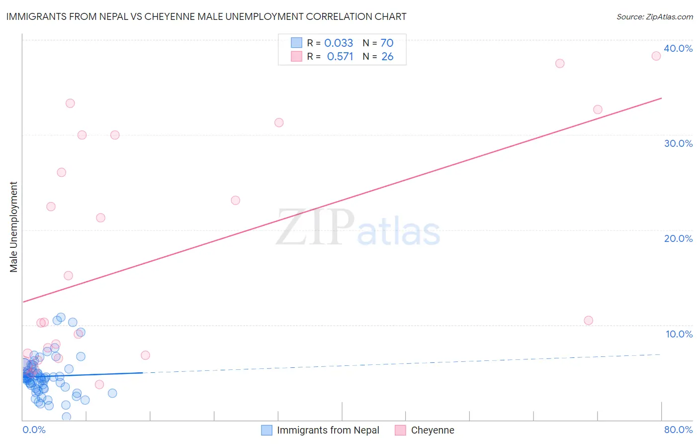 Immigrants from Nepal vs Cheyenne Male Unemployment