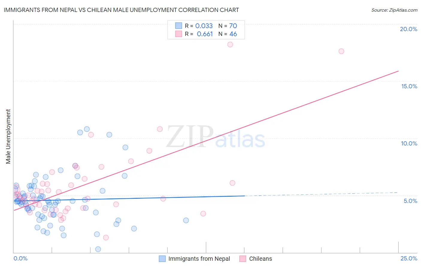 Immigrants from Nepal vs Chilean Male Unemployment