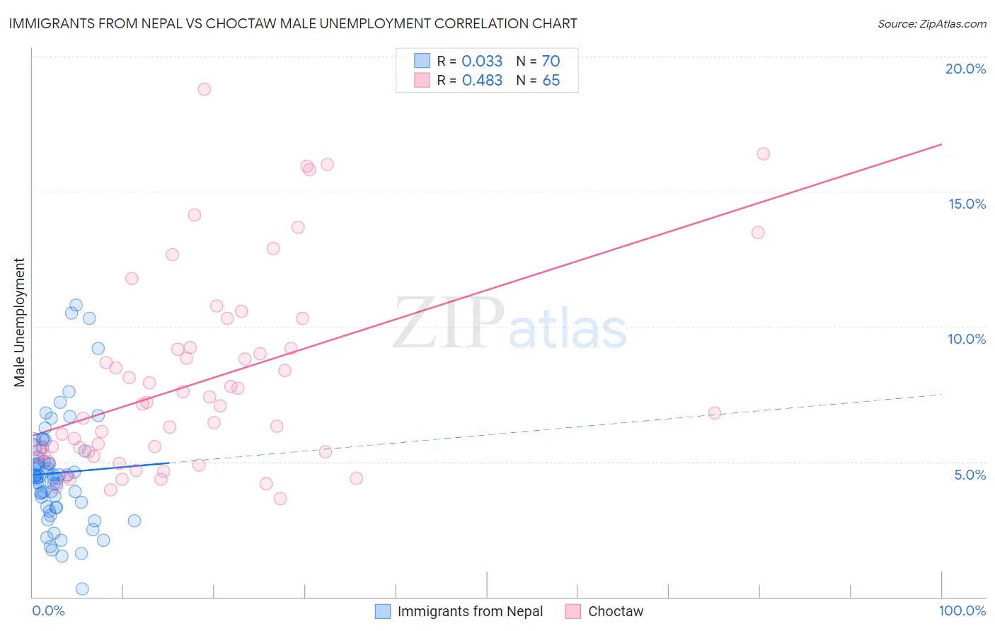 Immigrants from Nepal vs Choctaw Male Unemployment
