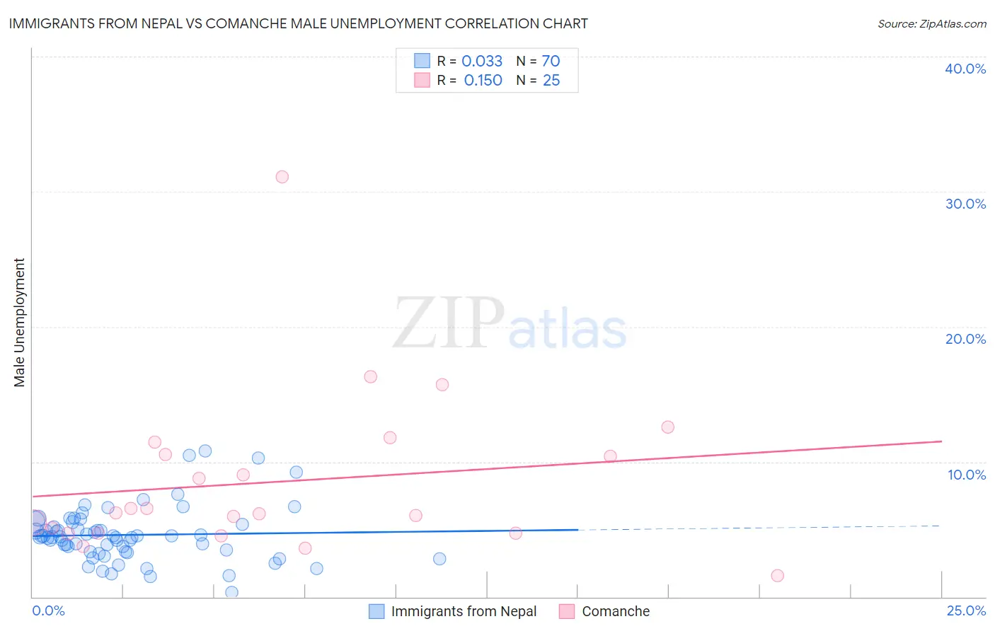 Immigrants from Nepal vs Comanche Male Unemployment