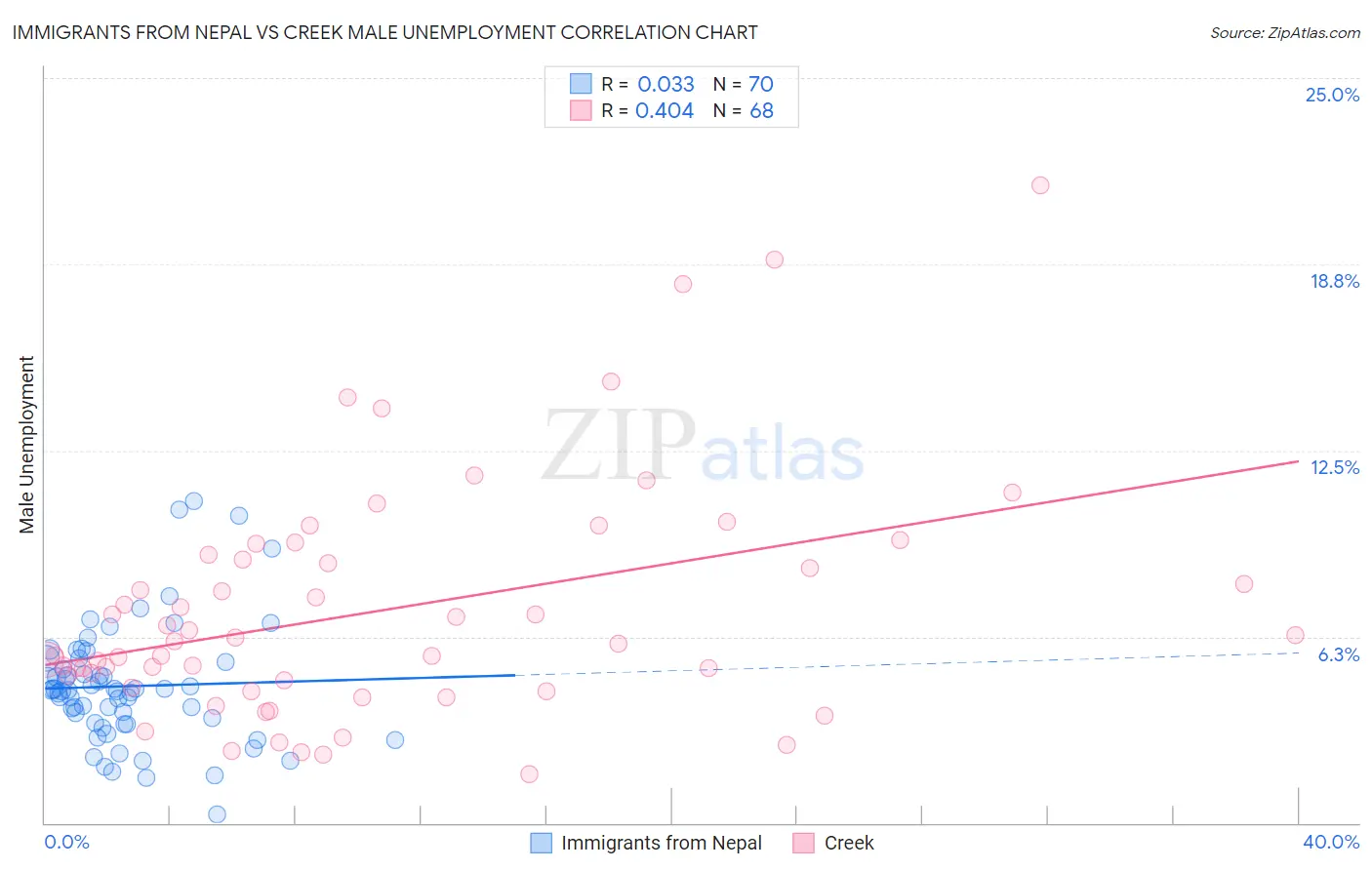 Immigrants from Nepal vs Creek Male Unemployment