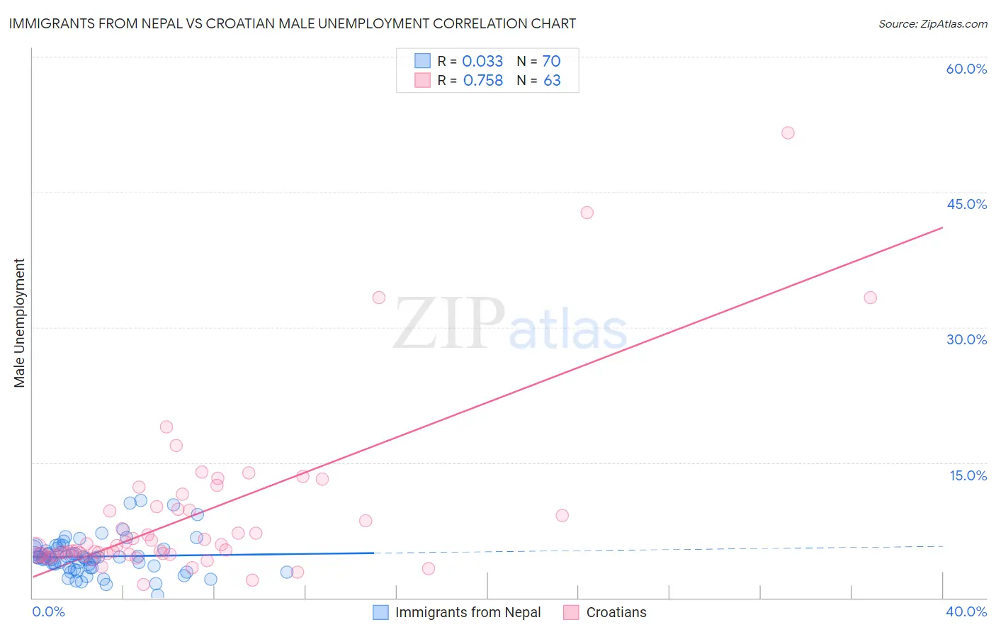 Immigrants from Nepal vs Croatian Male Unemployment