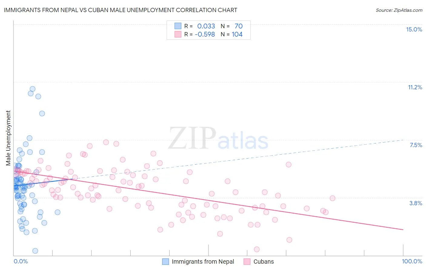 Immigrants from Nepal vs Cuban Male Unemployment