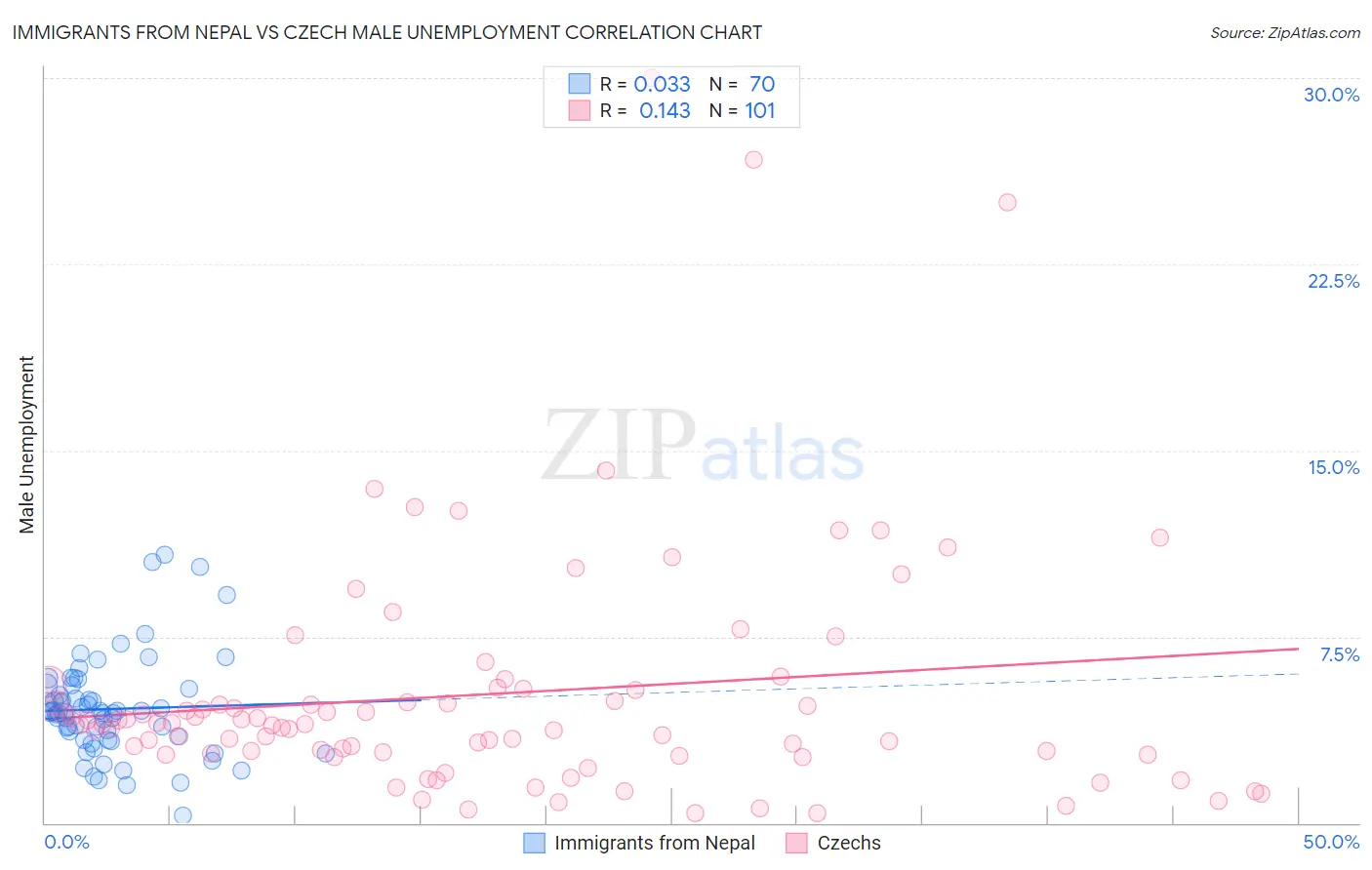 Immigrants from Nepal vs Czech Male Unemployment