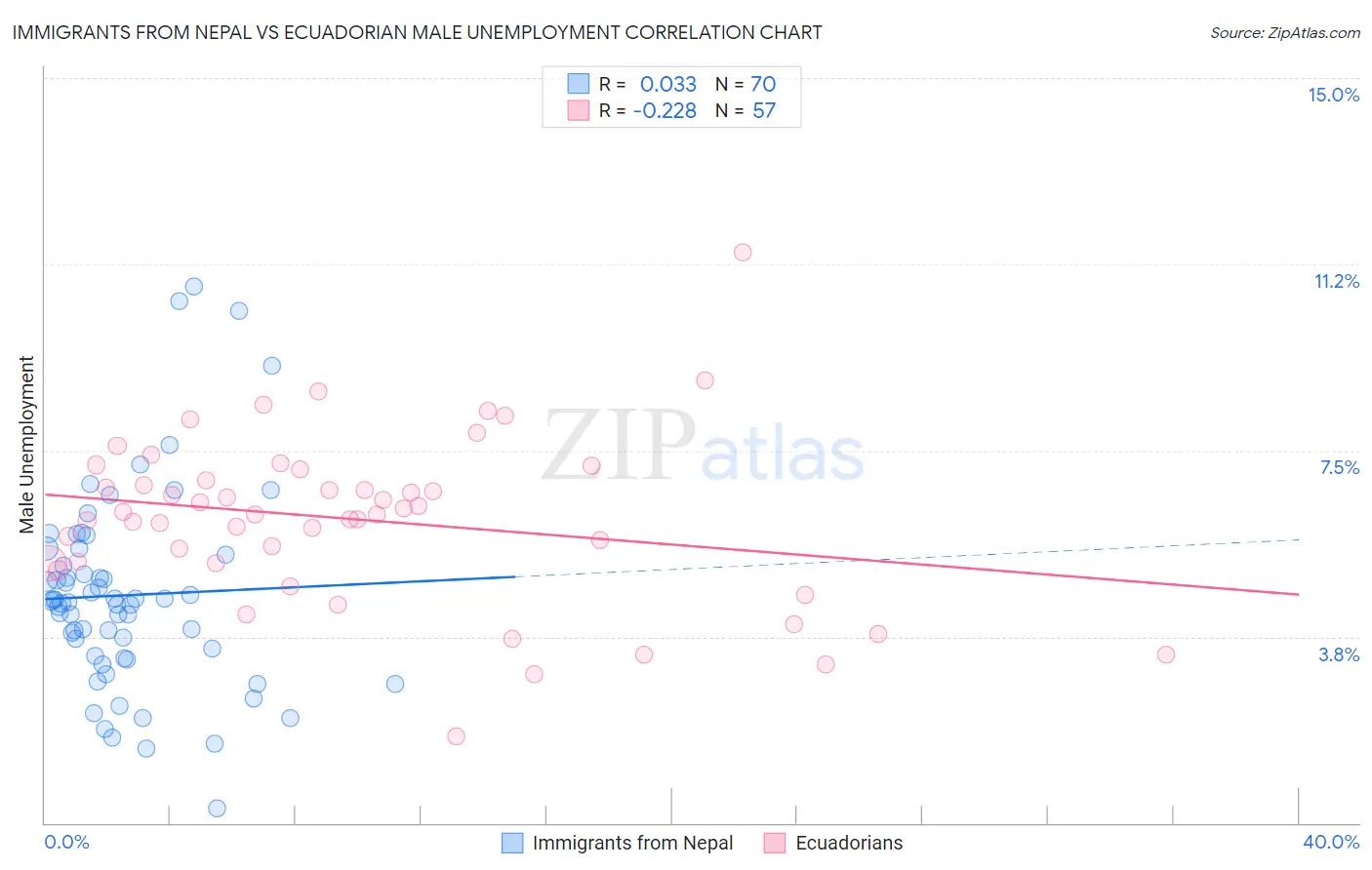 Immigrants from Nepal vs Ecuadorian Male Unemployment
