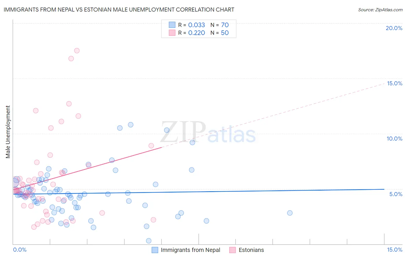 Immigrants from Nepal vs Estonian Male Unemployment