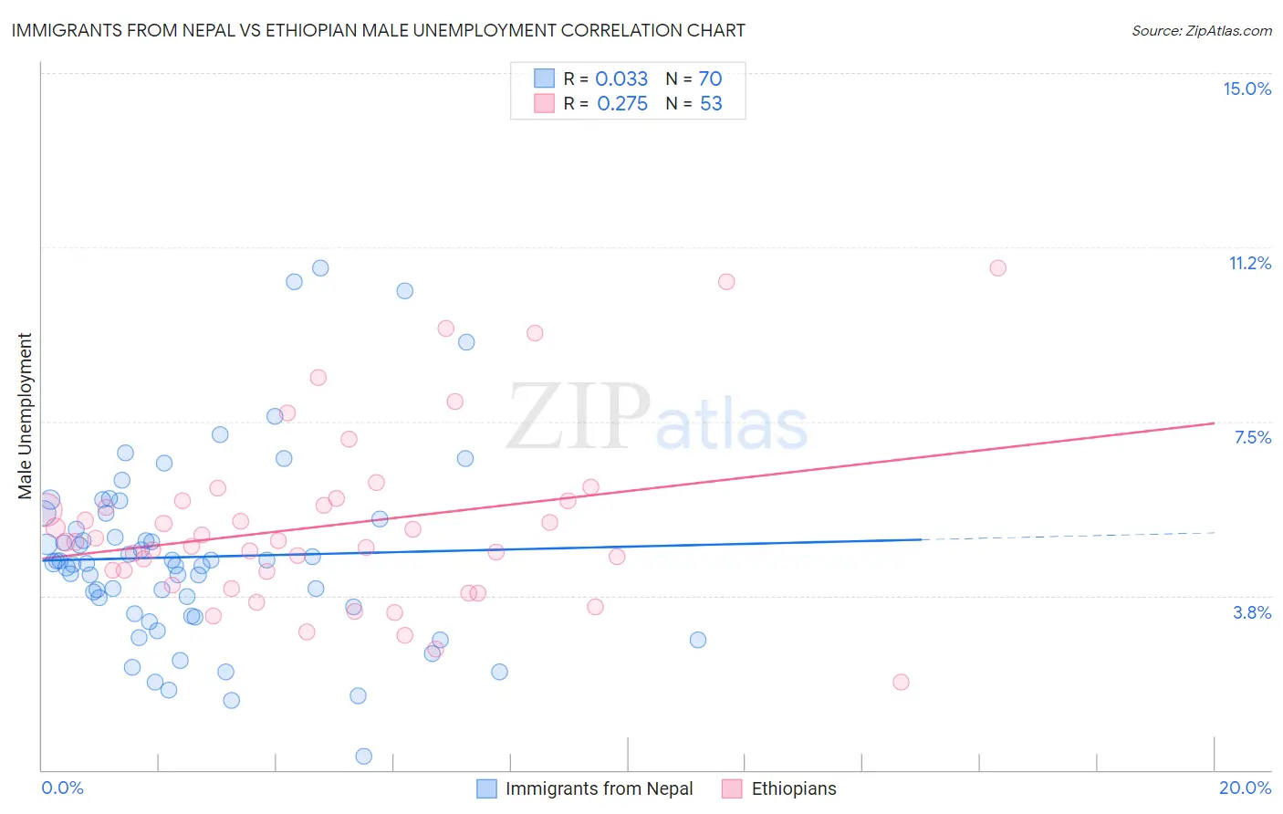 Immigrants from Nepal vs Ethiopian Male Unemployment