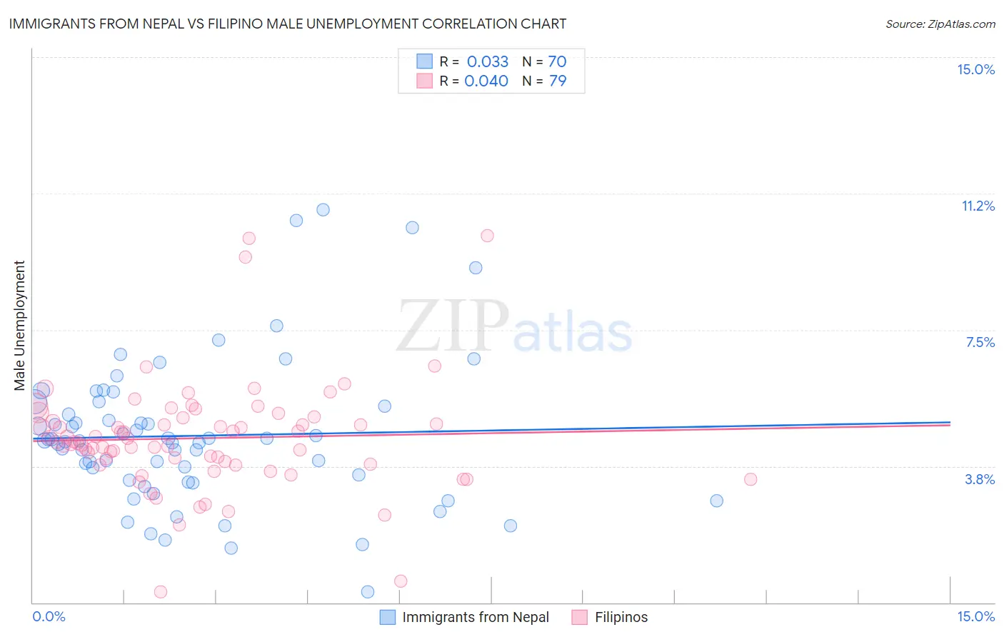 Immigrants from Nepal vs Filipino Male Unemployment