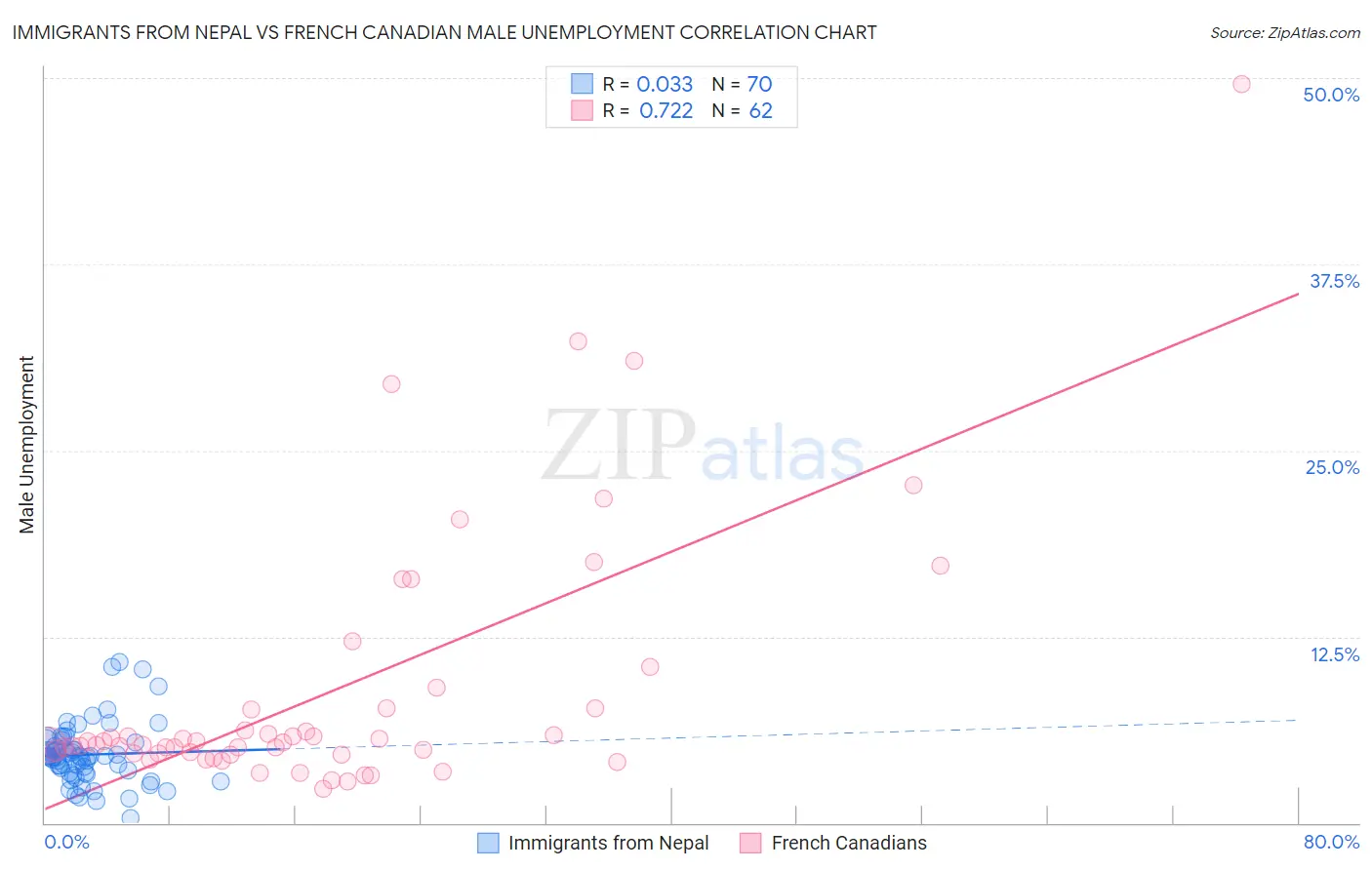 Immigrants from Nepal vs French Canadian Male Unemployment