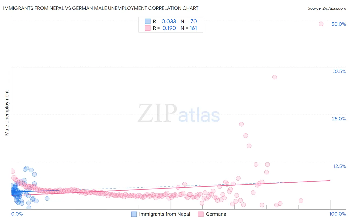 Immigrants from Nepal vs German Male Unemployment