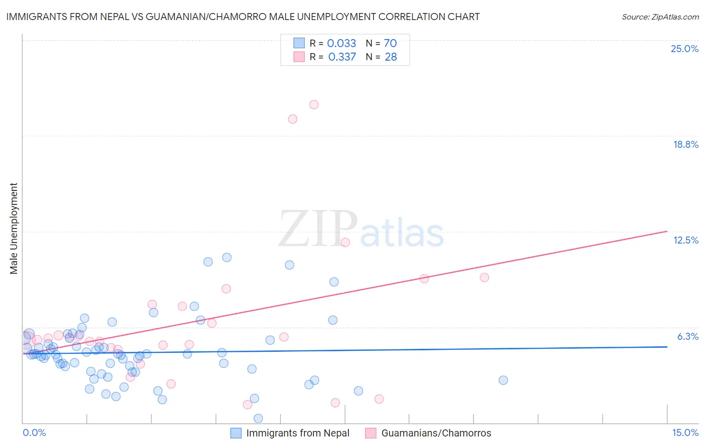 Immigrants from Nepal vs Guamanian/Chamorro Male Unemployment