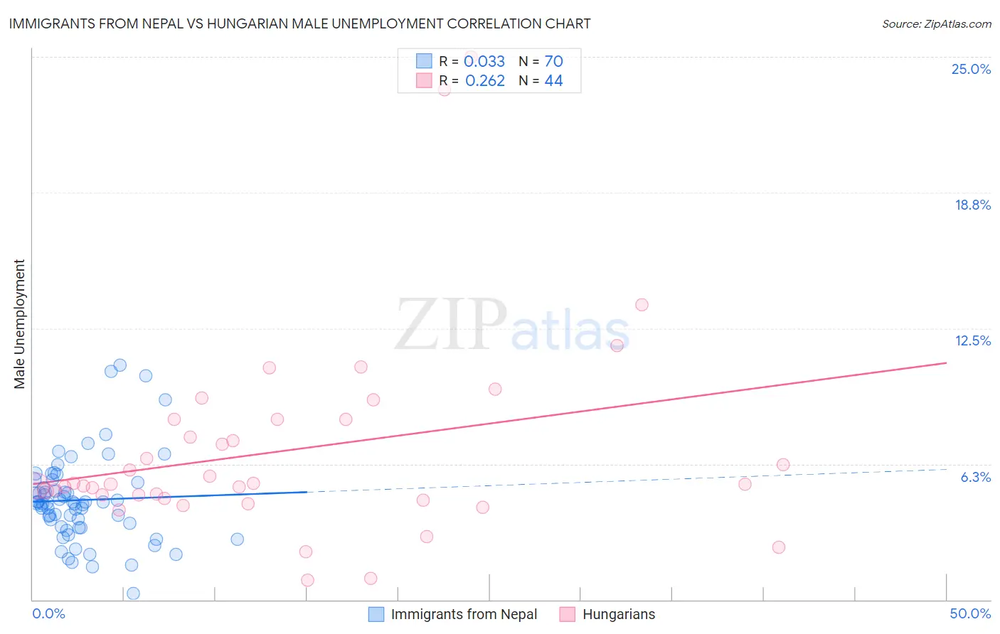 Immigrants from Nepal vs Hungarian Male Unemployment