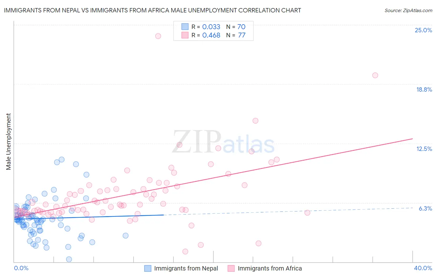 Immigrants from Nepal vs Immigrants from Africa Male Unemployment