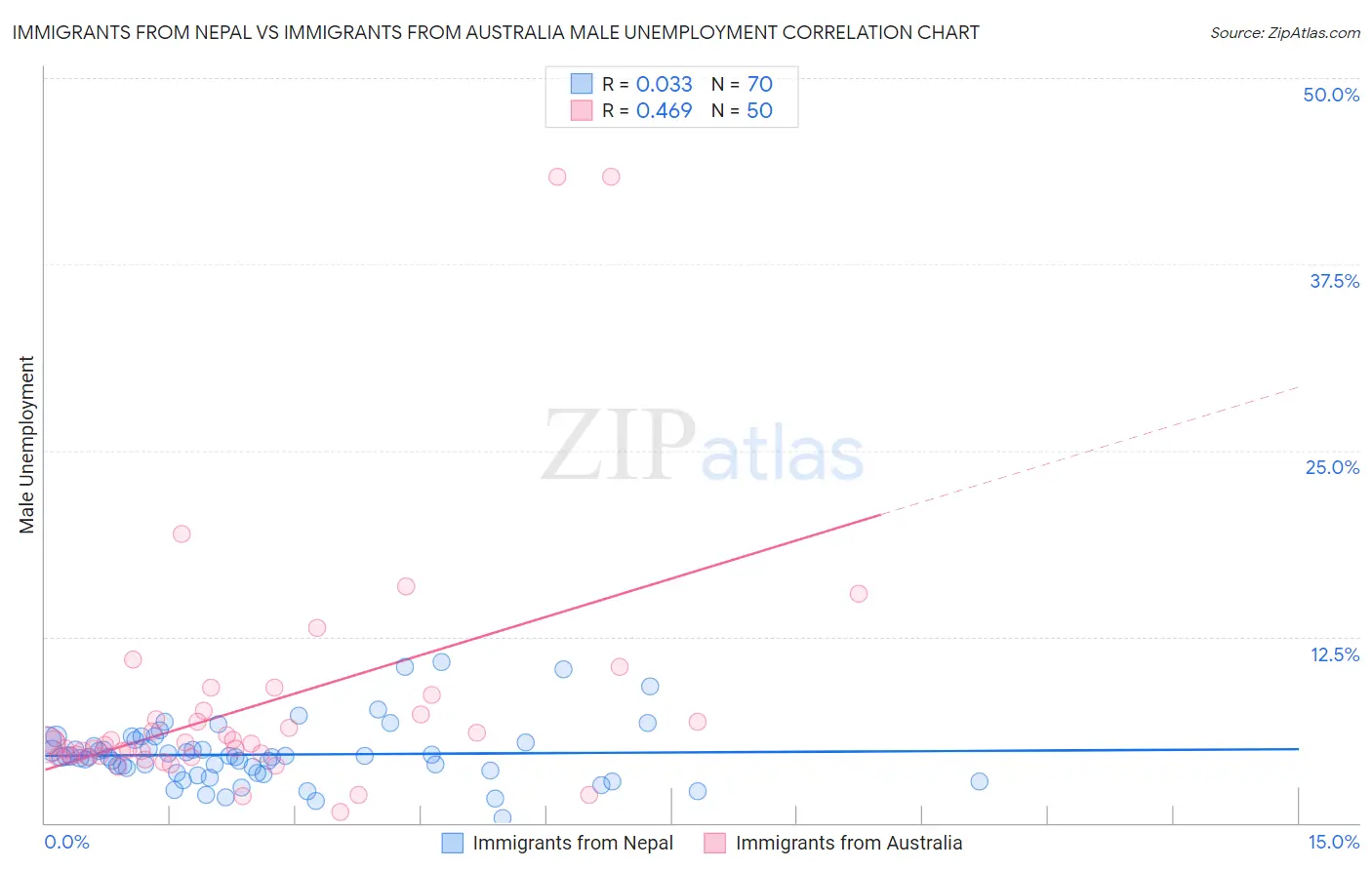 Immigrants from Nepal vs Immigrants from Australia Male Unemployment