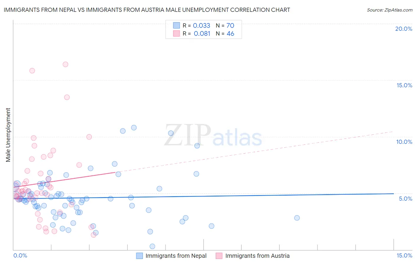 Immigrants from Nepal vs Immigrants from Austria Male Unemployment