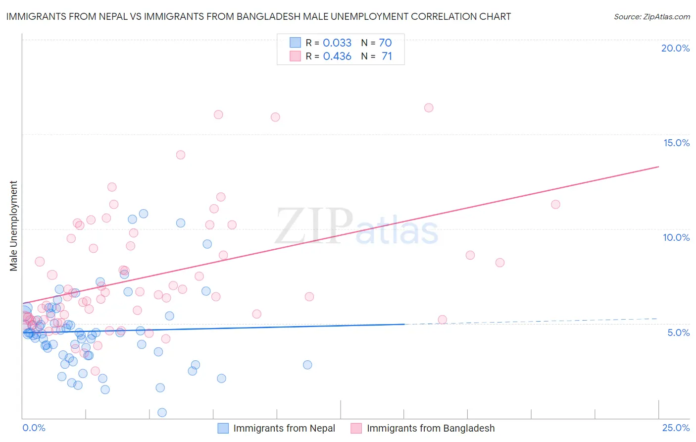 Immigrants from Nepal vs Immigrants from Bangladesh Male Unemployment