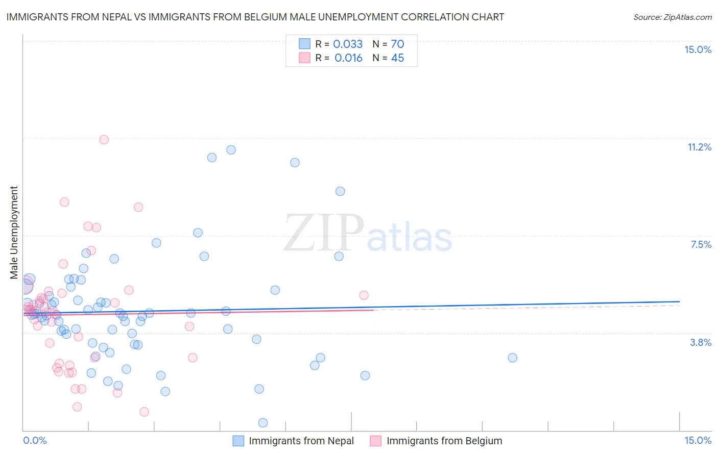 Immigrants from Nepal vs Immigrants from Belgium Male Unemployment