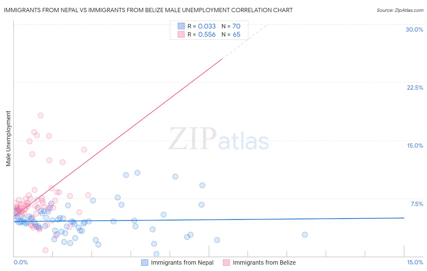 Immigrants from Nepal vs Immigrants from Belize Male Unemployment