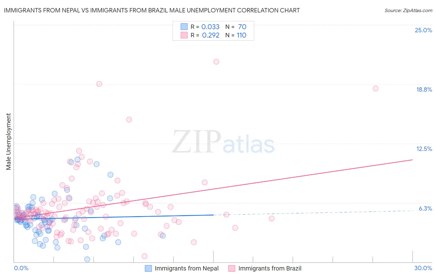 Immigrants from Nepal vs Immigrants from Brazil Male Unemployment