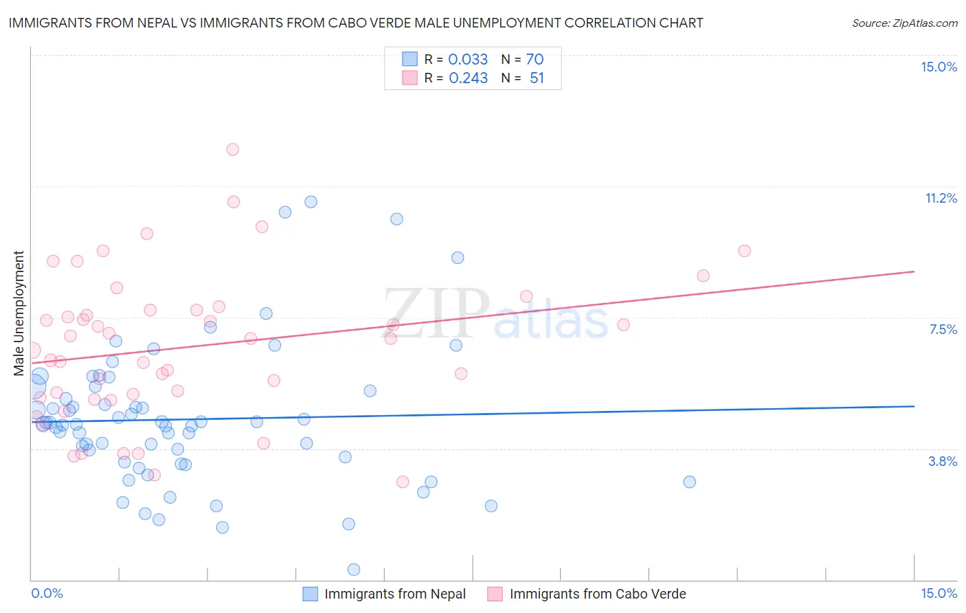 Immigrants from Nepal vs Immigrants from Cabo Verde Male Unemployment