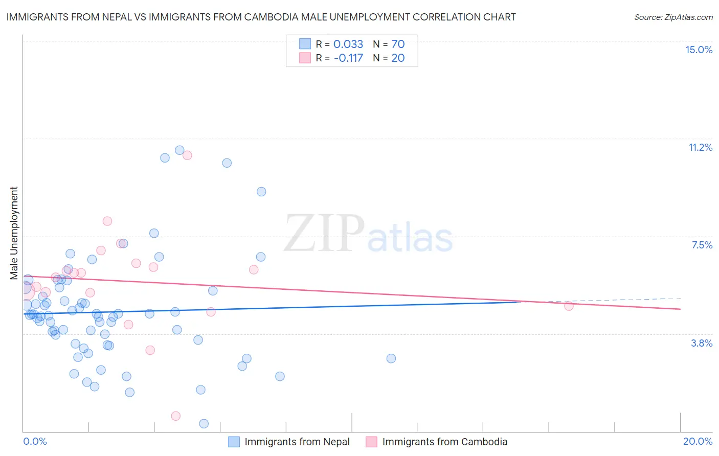 Immigrants from Nepal vs Immigrants from Cambodia Male Unemployment
