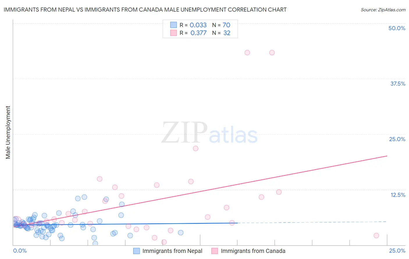 Immigrants from Nepal vs Immigrants from Canada Male Unemployment